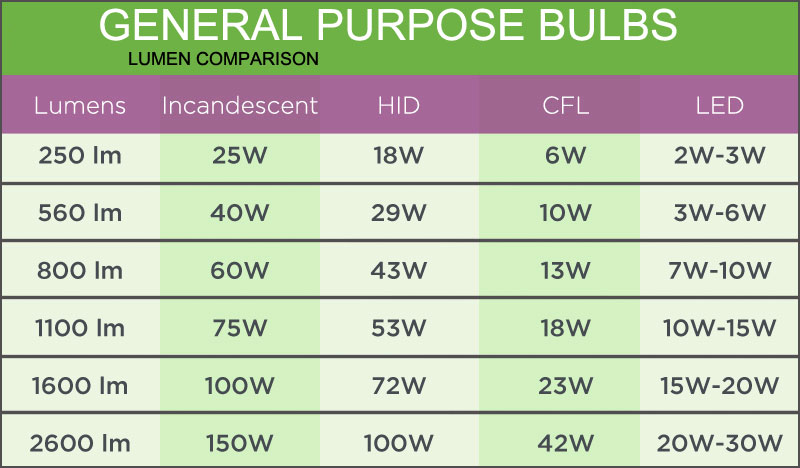 besværlige fedt nok etisk Lumen to Watt Comparison :