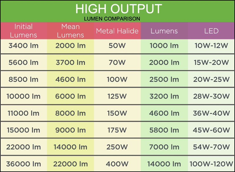 LED Lumens Watts Conversion Chart